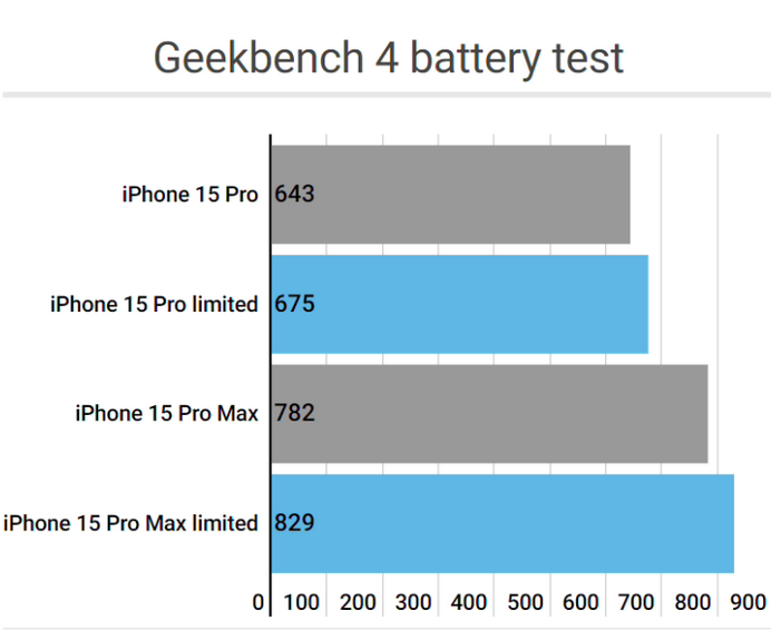 吉县apple维修站iPhone15Pro的ProMotion高刷功能耗电吗