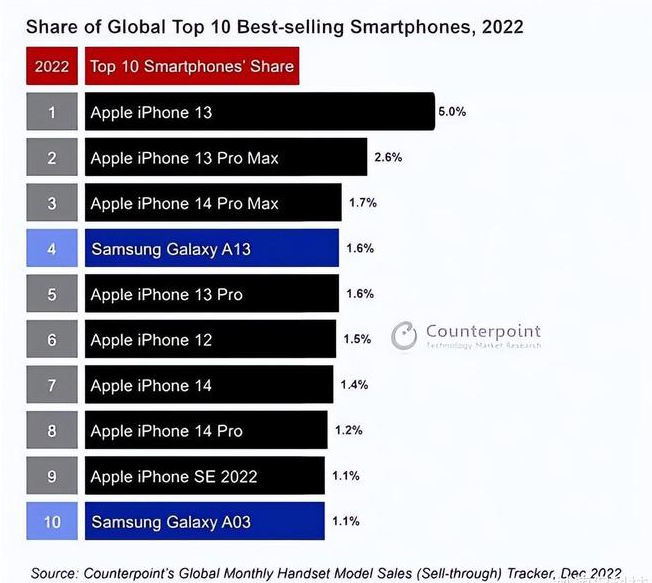 吉县苹果维修分享:为什么iPhone14的销量不如iPhone13? 