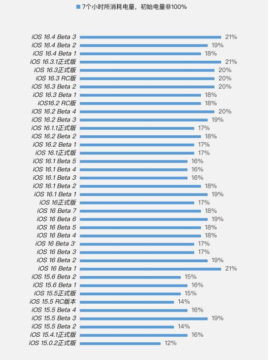 吉县苹果手机维修分享iOS 16.4 Beta 3续航跑分等测试结果汇总 