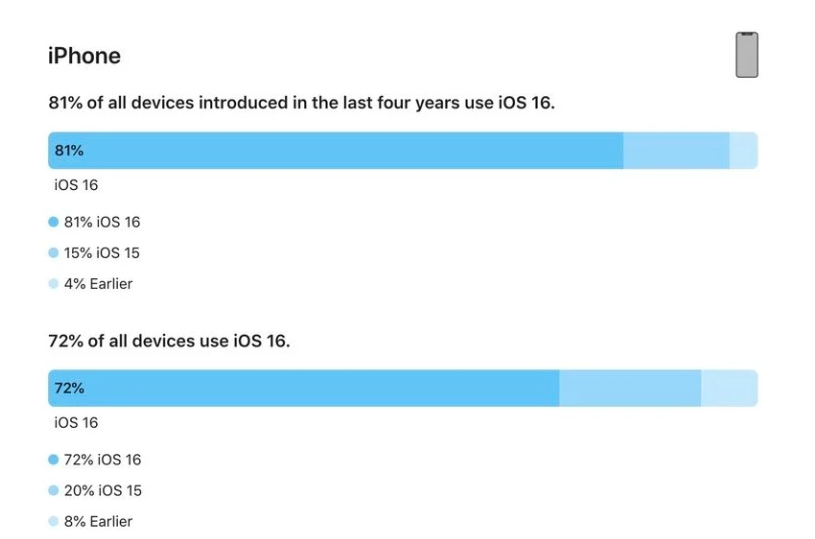 吉县苹果手机维修分享iOS 16 / iPadOS 16 安装率 