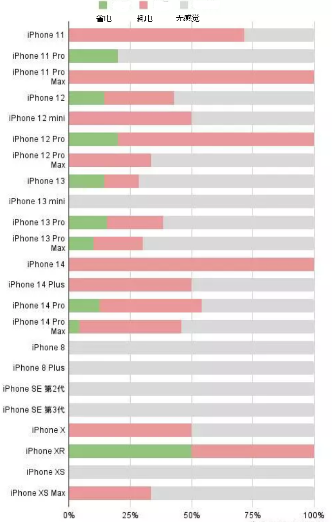 吉县苹果手机维修分享iOS16.2太耗电怎么办？iOS16.2续航不好可以降级吗？ 