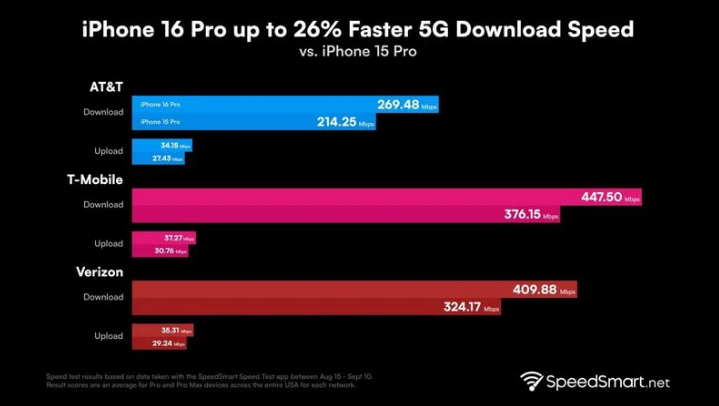 吉县苹果手机维修分享iPhone 16 Pro 系列的 5G 速度 