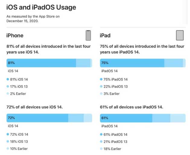 吉县苹果手机维修分享有多少用户更新了 iOS 14 